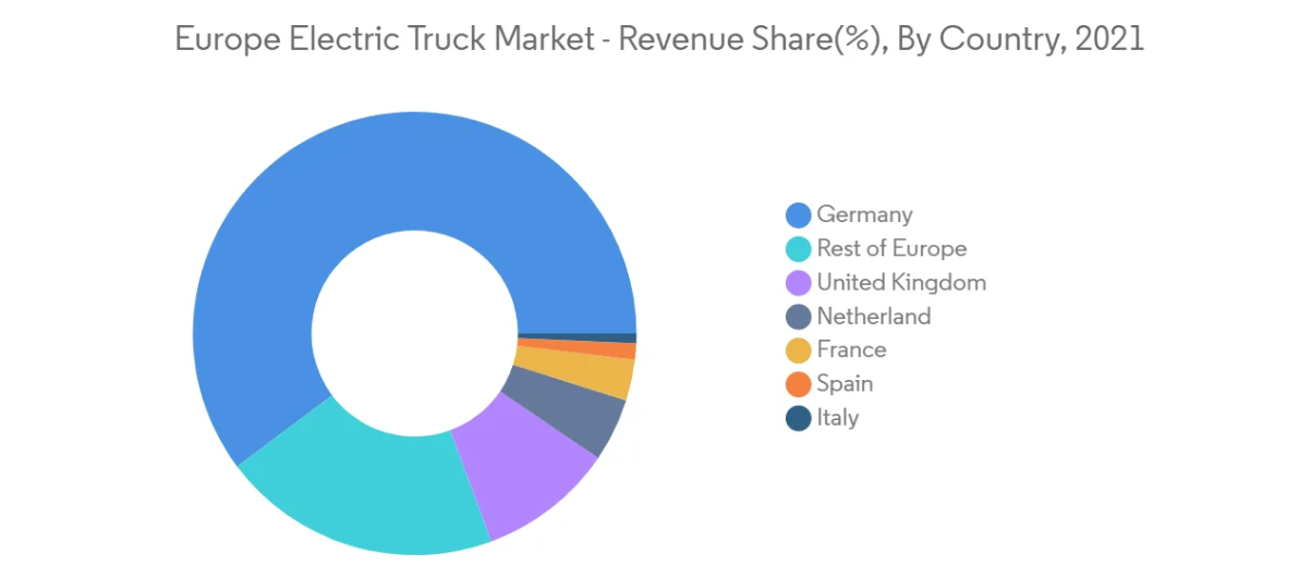 Europe Electric Truck Market Trends Europe Electric Truck Market - Revenue Share(%), By Country, 2021